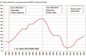 Indice Abitazioni compravendute (NTN5) in Italia dal 1995