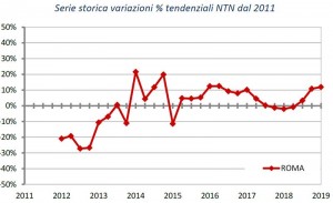 Osservatorio del Mercato Immobiliare - I trimestre 2019 Serie storica variazioni % tendenziali NTN dal 2011