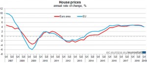 Eurostat-prezzi-delle-abitazioni-in-UE-e-area-euro-nel-primo-trimestre-2019
