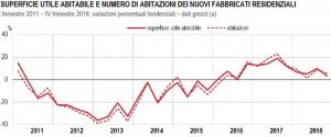 ISTAT-SUPERFICIE-UTILE-ABITABILE-E-NUMERO-DI-ABITAZIONI-DEI-NUOVI-FABBRICATI-RESIDENZIALI