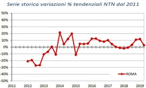 OMI-Roma-Serie-storica-variazioni-percentuali-tendenziali-NTN-dal-2011