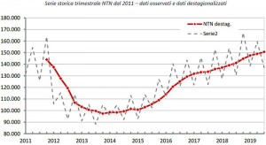 OMI-Serie-storica-trimestrale-NTN-dal-2011-terzo-trimestre-2019-dati-osservati-e-dati-destagionalizzati