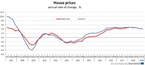 Eurostat - prezzi delle Casa in Europa nel secondo trimestre 2019