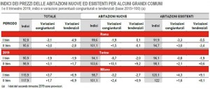 Istat-INDICI-DEI-PREZZI-DELLE-ABITAZIONI-NUOVE-ED-ESISTENTI-PER-ROMA-MILANO-TORINO