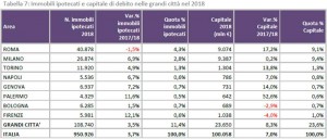 Mutui-Immobili-ipotecati-e-capitale-di-debito-nelle-grandi-città-nel-2018