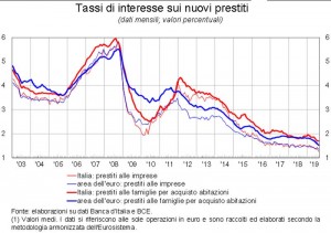 Tassi-di-interesse-sui-nuovi-prestiti 2019---Eurosistema