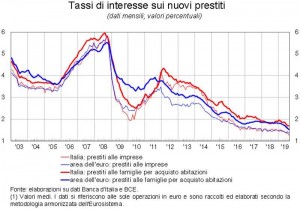 Tassi-di-interesse-sui-nuovi-prestiti---Eurosistema