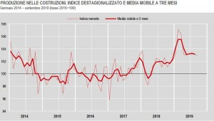 ISTAT-produzione-nelle-costruzioni-settembre-2019