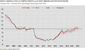 Istat-INDICE-GENERALE-DELLE-COMPRAVENDITE-II-trimestre-2019