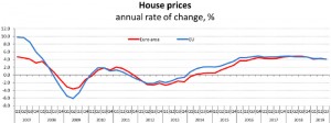 EUROSTAT-andamento-tendenziale-prezzi-abitazioni-nel-terzo-trimestre-2019