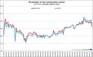 Eurostat-produzione-nelle-costruzioni-tra-il-2010-e-il-2019