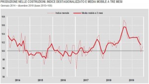 ISTAT-PRODUZIONE-NELLE-COSTRUZIONI-Gennaio-2014-dicembre-2019