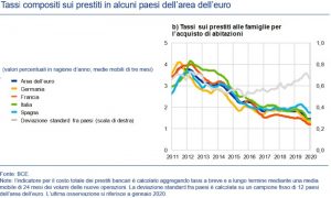 BCE tassi compositi sui prestiti
