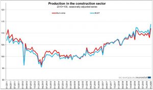 EUROSTAT produzione nelle costruzioni gennaio 2020