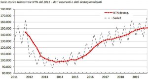 OMI-Serie-storica-trimestrale-NTN-dal-2011-nel-quarto-trimestre-2019