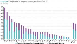 Imposte fiscali sulla casa in Europa - dati Eurostat