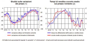 BANCA-DITALIA-Sondaggio-congiunturale-Mercato-abitazioni-primo-trimestre-2020