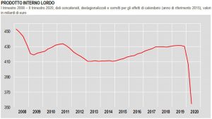 ISTAT-PRODOTTO-INTERNO-LORDO-I-trimestre-2008-II-trimestre-2020