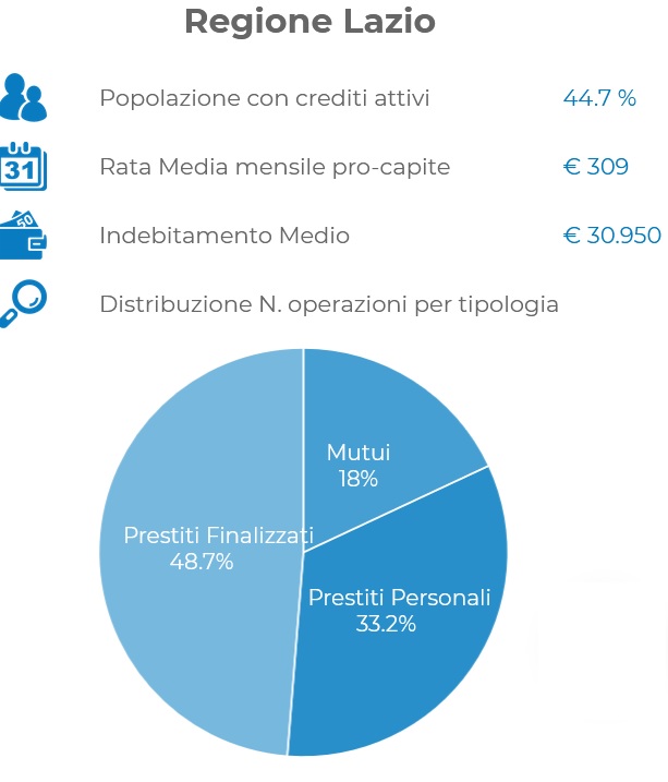 CRIF-Regione-Lazio-utilizzo-del-credito-da-parte-degli-italiani-nel-I-semestre-2020