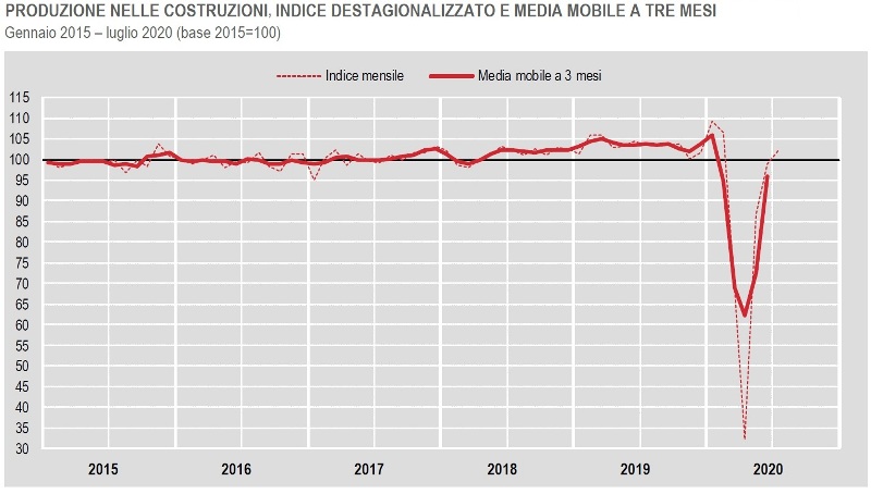 ISTAT-PRODUZIONE-NELLE-COSTRUZIONI-INDICE-DESTAGIONALIZZATO-E-MEDIA-MOBILE-A-TRE-MESI