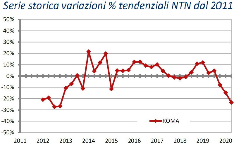 OMI-Roma-NTN-secondo-semestre-2020-variazione-tendenziale-annua-abitazioni
