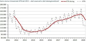 OMI-secondo-trimestre-2020-Serie-storica-trimestrale-NTN-dal-2011