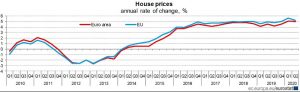 EUROSTAT prezzi delle abitazioni variazione tendenziale Secondo trimestre 2020
