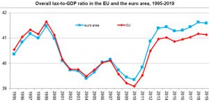 Eurostat-Rapporto-complessivo-tasse-e-PIL-nell'UE-e-area-euro-tra 1995-2019