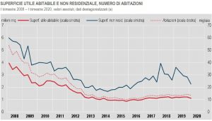 ISTAT SUPERFICIE UTILE ABITABILE E NON RESIDENZIALE, NUMERO DI ABITAZIONI - variazioni primo trimestre 2013 – 2020