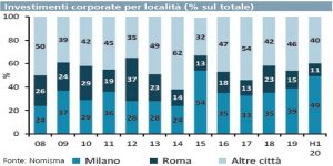 Investimenti-corporate-Roma-Milano