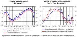indagine-sul-mercato-delle-abitazioni-Banca-Italia-Tecnoborsa-OMI-secondo-trimestre-2020