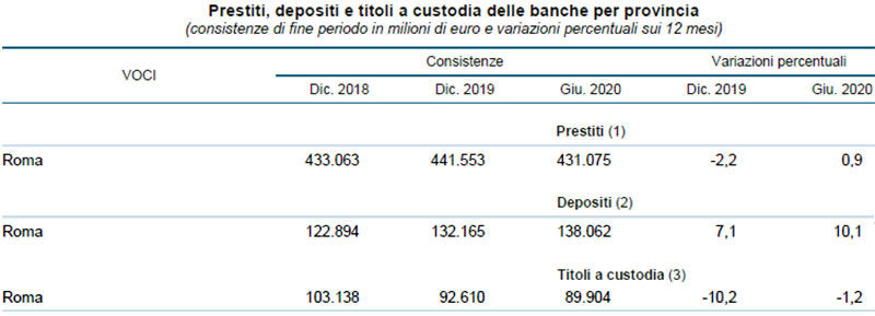 BANCA-D'ITALIA-Prestiti-depositi-e-titoli-a-custodia-delle-banche-Roma-2020