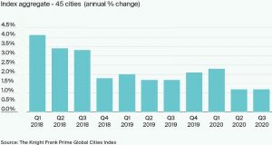 The Knight Frank Prime Global Cities Index - Q3 2020