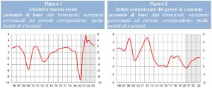 BANCA D'ITALIA-Proiezioni macroeconomiche ITALIA dal 2020 al 2023