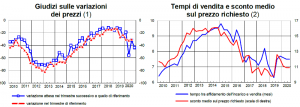 BANCA D'ITALIA-sondaggio congiunturale mercato abitazioni prezzi e sconti praticati nel terzo trimestre 2020