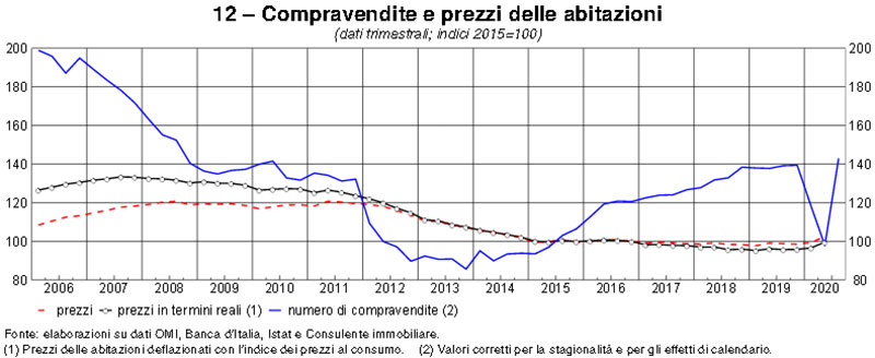 BANCA-ITALIA---Compravendite-e-prezzi-trimestrali-delle-abitazioni-DAL-2006 a dicembre 2020