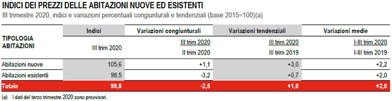 ISTAT-INDICI-DEI-PREZZI-DELLE-ABITAZIONI-NUOVE-ED-ESISTENTI-NEL-TERZO-TRIMESTRE-2020