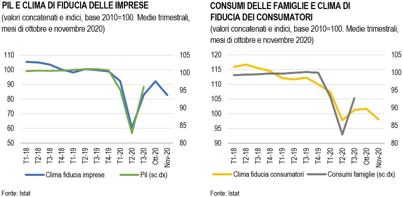 ISTAT PROSPETTIVE PER L’ECONOMIA ITALIANA NEL 2020-2021