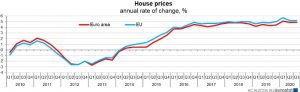 EUROSTAT Variazione dei prezzi delle abitazioni 3 trimestre 2020