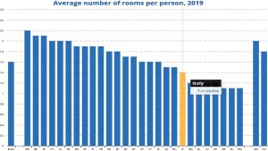 EUROSTAT - numero di stanze disponibili per persona