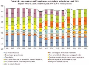 Percezione-investimento-immobiliare-serie-storica-e-dati-dal-2004-al-2020