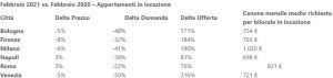 Andamento-mercato-locazioni-nelle-sei-principali-citta-darte-italiane-Febbraio-2021-vs.-Febbraio-2020