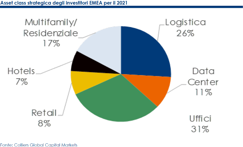 EMEA asset class strategica per il 2021