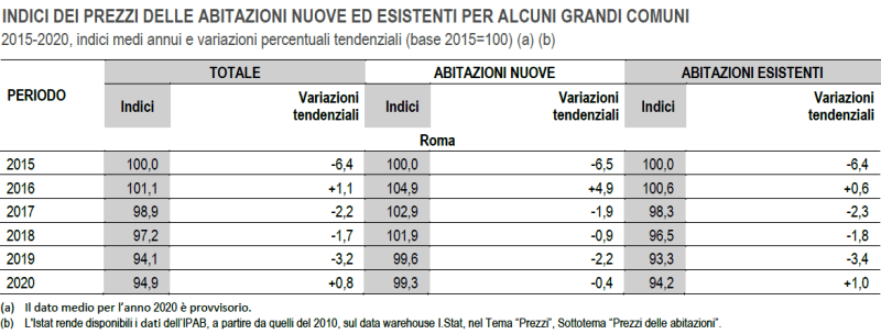 ISTAT ROMA variazione dei prezzi delle abitazioni dal 2015 al 2020