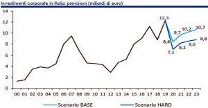 Investimenti-corporate-in-Italia-previsioni-in-miliardi-di-euro