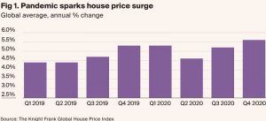 Kinght Frank Global House Price Index 2020
