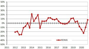 OMI ROMA Serie storica variazioni % tendenziali NTN dal 2011