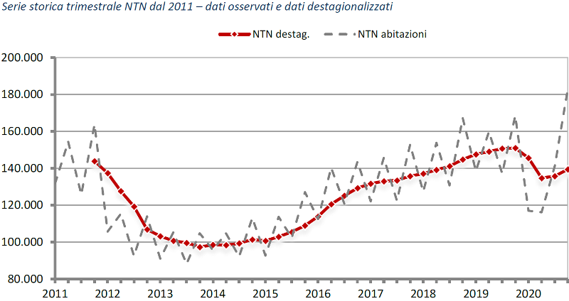OMI - Serie storica trimestrale NTN dal 2011 – dati osservati e dati destagionalizzati
