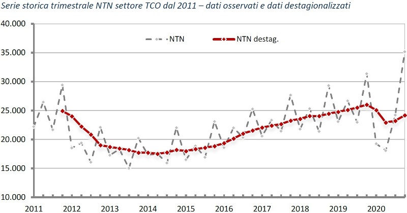 OMI Serie storica trimestrale NTN settore TCO dal 2011 – dati osservati e dati destagionalizzati