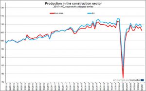 EUROSTAT-produzione-nelle-costruzioni-febbraio-2021